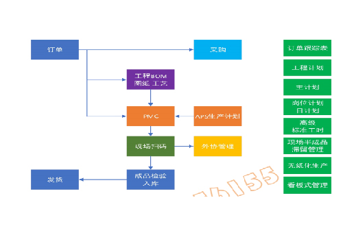 數字化工廠與協(xié)同辦公